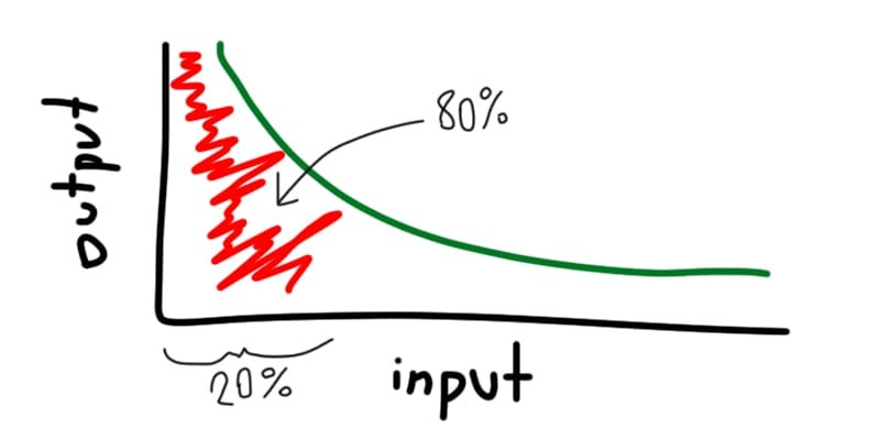 Imagen de https://medium.com/@NirZicherman/the-power-of-the-power-law-b24181fe1b92 Distribución de power law